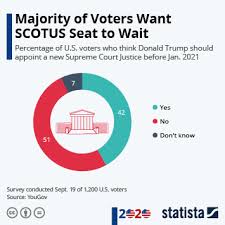 In addition to handling case work, the chief justice oversees the administrative operations of all. Chart Majority Of Voters Want Scotus Seat To Wait Statista