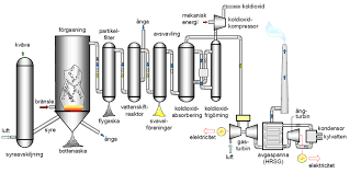 Figur 2.10 IGCC i kombination med koldioxidavskiljning. Källa: Översikt... 
