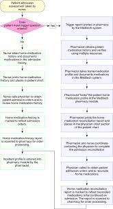 Admission Medication Reconciliation Process Download