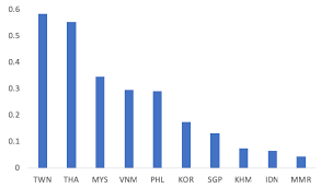 China is malaysia's biggest trading partner, and the economy, once heavily dependent on exports of crude and palm oil now derives more than $341 billion from its sale of electronics and machinery and. The Impact Of The Us China Trade War On East Asia Vox Cepr Policy Portal