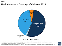 Key Issues In Childrens Health Coverage The Henry J