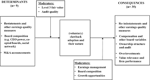 Lover of belgian beer, english football, jamaican grandmas comms @ verizon (opinions are mine and mine alone.and better than most). Determinants And Consequences Of Clawback Provisions In Management Compensation Contracts A Structured Literature Review On Empirical Evidence Springerlink