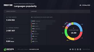 The 12 qualifying teams for the finals of the free fire india championship (ffic) 2021 spring in india have been confirmed.the free fire indian championship is touted the 12 teams will not only duke it out for the prize money, but also for the chance to represent india at the free fire world series 2021. Free Fire World Series 2021 Singapore 5 4m Peak Viewers And New Worldwide Record Esports Charts