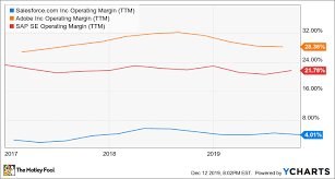 The Big Problem With Salesforce The Motley Fool