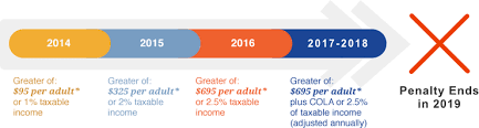 The Health Insurance Penalty Ends In 2019