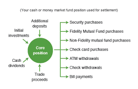 The use of money market funds has become an essential part of a good portfolio and it's important to understand how they work. Trading Faqs About Your Trading Account Fidelity