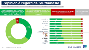 Votre avis compte donc vraiment, que vous soyez: 96 Des Francais Sont Favorables A L Euthanasie