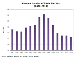 The U S Birth Rate Is Declining Attn