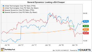 Better Defense Stock General Dynamics Vs United