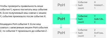 This post explains what is blockchain in simple terms. Overclock Blockchain To 710 000 Transactions Per Second Overview Of The Proof Of History Algorithm New Day Crypto