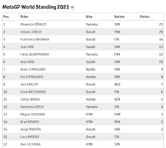 Simak klasemen motogp 2021 dan jadwal selanjutnya di prancis pada halaman berikut: Klasemen Dan Poin Pembalap Motogp Moto2 Dan Moto3 Pasca Qatargp 2021 Warungasep