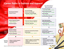 According to the bureau of labor statistics, the number of interior design jobs is expected to grow about 4% through 2024, which is slower than average. Apparel Design Jobs Seattle World Apparel Store