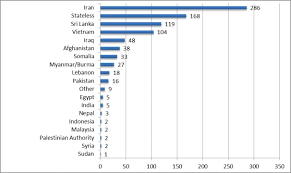 4 An Overview Of The Children In Detention Australian