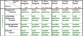 In anderen zeitformen dürfen wir die modalen hilfsverben can, may, . Pin Auf German Language
