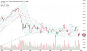 Itb Stock Price And Chart Amex Itb Tradingview
