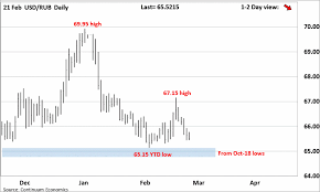 Forex Analysis Monthly View Chart Usd Rub Update Looking