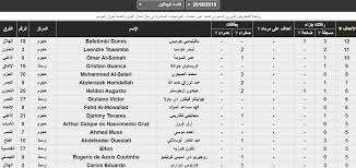 .أندية الدوري السعودي حتى نهاية المسابقة، للحصول على نقاط كل مباراة، من أجل تحقيق مركز متقدم في جدول ترتيب الدوري السعودي هداف دوري جميل وستكون المنافسة شرسة هذا الموسم، بسبب وجود أكثر من مهاجم متميز في أكثر من فريق، وسنتابع بعد كل جولة ما ينتج. ØªØ¹Ø±Ù Ø¹Ù„Ù‰ ØªØ±ØªÙŠØ¨ Ù‡Ø¯Ø§ÙÙŠ Ø§Ù„Ø¯ÙˆØ±ÙŠ Ø§Ù„Ø³Ø¹ÙˆØ¯ÙŠ Ø¨Ø¹Ø¯ Ù‡Ø§ØªØ±ÙŠÙƒ Ø¹Ù…Ø± Ø§Ù„Ø³ÙˆÙ…Ø© ÙÙŠ Ù…Ø¨Ø§Ø±Ø§Ø© Ø§Ù„Ù‡Ù„Ø§Ù„ ÙˆØ§Ù„Ø£Ù‡Ù„ÙŠ ØµÙˆØ±Ø© Ù…Ø±ØµØ¯ Ø§Ù„Ø±ÙŠØ§Ø¶Ø©
