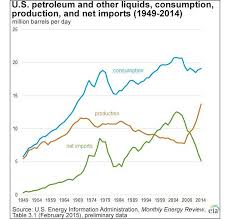 U S Dependence On Foreign Oil Hits 30 Year Low Hit 30 Fiat Money Environmental Studies