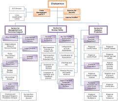 Unbiased Nnsa Organization Chart 2019