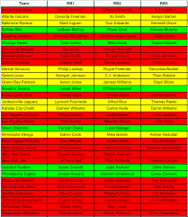 33 complete 2019 nfl depth chart for fantasy football