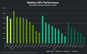 Performance Geforce Graphic Card Nvidia Performance