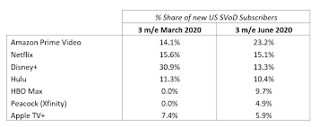 Hbo max shows no signs of slowing down heading into fall. Amazon Tops Disney Netflix With Surge In Video Service Subscribers