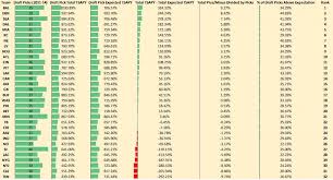 During the 1990's dallas cowboys owner, jerry jones, and head coach, jimmy johnson, came up with a draft day trade formula that changed the landscape of. Examining Draft Pick Approximate Value Team Success In The Rookie Wage Scale Era Over The Cap