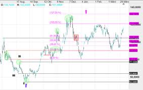 Ein ende des ruhigen verlaufes ist nicht absehbar. Biontech Aktie Geht Die Erfolgstory Weiter Cmc Markets