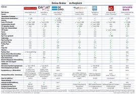 Nach der letzten zinsanpassung gehen wir erneut der frage nach, was die bank ihren. Der Grosse Gewinn Broker Vergleich