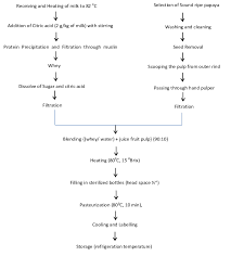 flow chart for whey based papaya rts beverage preparation