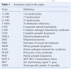 Image result for Sexual Development