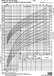 Patients Growth Chart The Arrow Denotes The Start Of