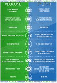 The xbox one can stream. Ps4 Vs Xbox One Visual Ly Visual Ly