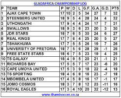 There was late drama on the final day of the gladafrica champions campaign, with royal am securing automatic promotion with a gladafrica championship. Gladafrica Championship Log 18 January 2020 Thamisoccer