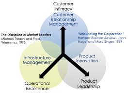 How Banks Can Compete In The Future Jpnicols Com Marketing Innovation Customer Relationships Operational Excellence