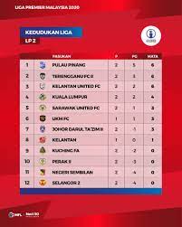 Pemerhati bola sepak negara, datuk richard scully ramal, kedah antara yang mampu menguasai tiga kedudukan terbaik menjelang saingan liga malaysia yang bakal bermula januari depan. Kedudukan Terkini Liga Super Liga Malaysia 2020 2021 Facebook