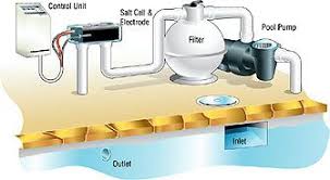 Hidden Costs Of Having A Salt Chlorination System Saltwater Pool Salt Pool Salt Water Pool Maintenance