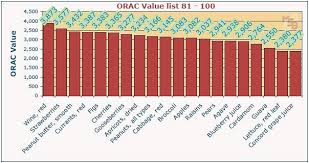 orac value chart list 81 100 top 100 high orac value