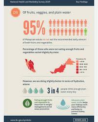 The nhms is a series of nationally representative surveys that collects health information from malaysian communities. Facebook