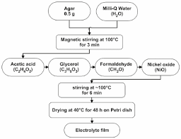Flow Diagram Of The Agar Nio Electrolyte Preparation