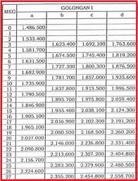 Hal tersebut tentu berbeda jika melihat beberapa bulan ke belakang. Daftar Gaji Pokok Pns Berdasarkan Golongan Pns Dan Guru