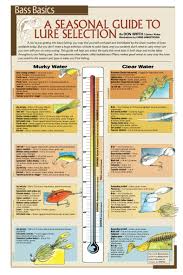 Temperature Guide For Your Lure Selection Fish Bass