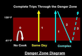 Chapter 5 Process Haccp For Recipes Introduction To Food