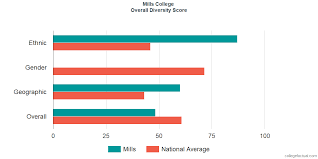 Mills College Diversity Racial Demographics Other Stats