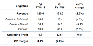 Is Singapore Post Limited A Good Investment Now