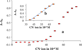 We have wireless photoelectric smoke detector, convetional network photoelectric smoke detector, ionization smoke detector(standalone), wired & standalone dual smoke detector. Mechanochemical Synthesis Of Fluorescein Based Receptor For Cn Ion Detection In Aqueous Solution And Cigarette Smoke Residue Springerlink
