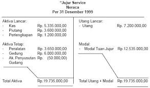 Oleh karena itu, pahami artikel ini dengan baik dan baca sampai akhir namun, jika dilihat di dalam laporan posisi keuangan perusahaan, maka rumus total aktiva = total aset lancar + total aset tidak lancar (aset tetap). Aktiva Pengertian Dan Jenis Jenisnya Menurut Konvertibilitas