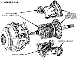Image result for axial compressor