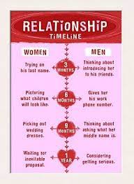 Feisty females such as mae west, katharine hepburn, and cher have been supplying us funny quotes for eons. Relationship Timeline Men Vs Women Relationship Timeline Relationship Quotes Flirting Texts