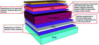 Accelerate solar is a family owned solar energy system provider with over 25 years of solar experience, based out of charlotte, nc. A Review Of Aspects Of Additive Engineering In Perovskite Solar Cells Journal Of Materials Chemistry A Rsc Publishing